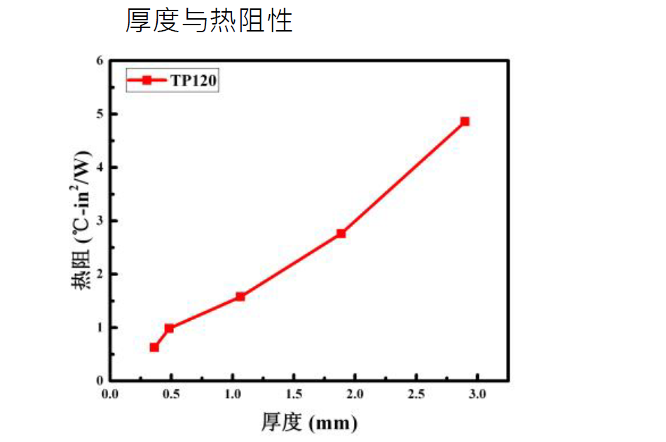 導(dǎo)熱硅膠片導(dǎo)熱性能
