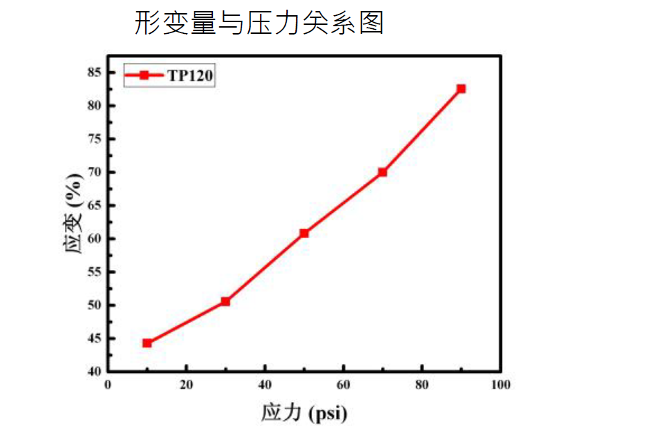 導(dǎo)熱硅膠片變形量與壓力關(guān)系