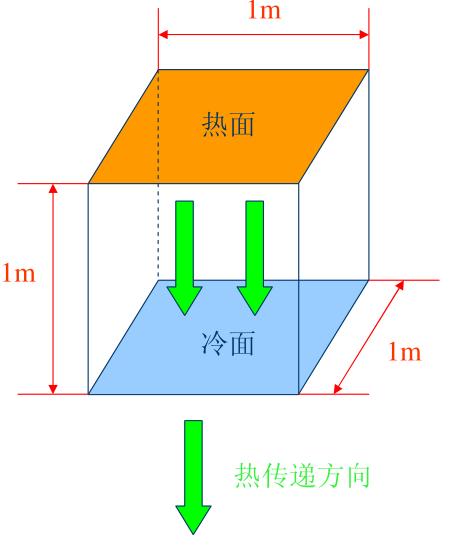 導(dǎo)熱系數(shù)定義示意圖