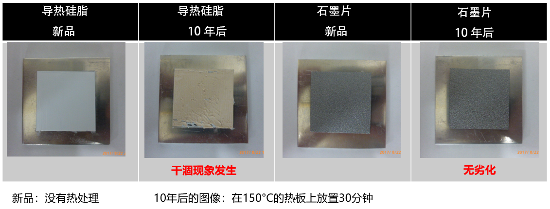 導(dǎo)熱硅脂新品狀態(tài)和使用10年后的模擬狀態(tài)