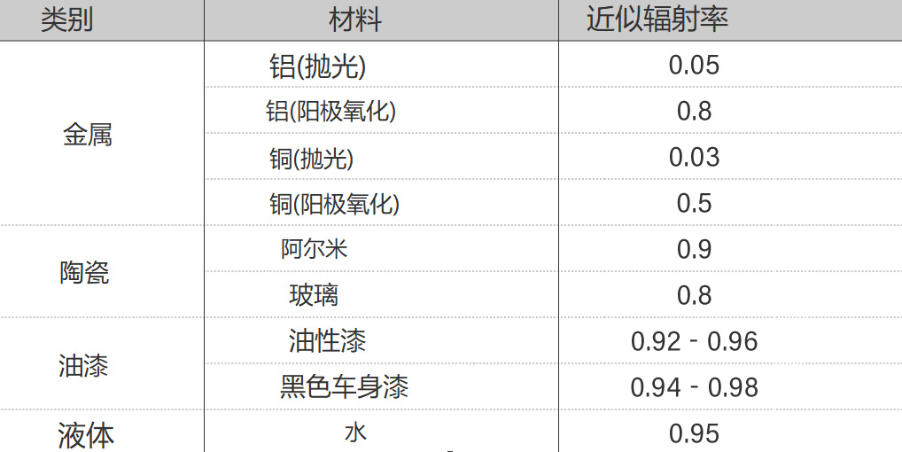 主要材料的發(fā)射率