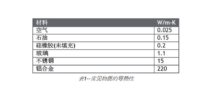常見物質(zhì)的導熱性能