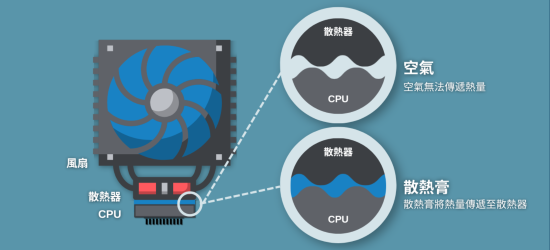 導(dǎo)熱硅脂工作原理