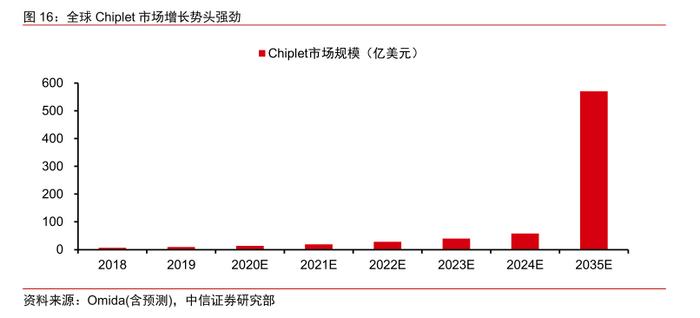chiplet市場規(guī)模