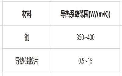 銅和導(dǎo)熱硅膠片導(dǎo)熱系數(shù)對比