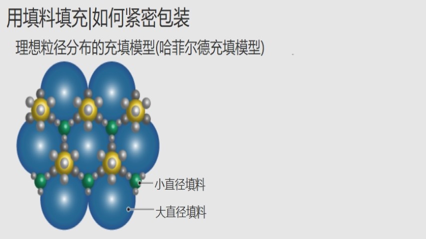 大小顆?；旌咸岣邔?dǎo)熱材料填充率