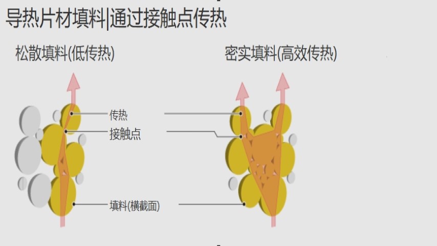 導(dǎo)熱填料的導(dǎo)熱材料填料在不同分布密度下的熱傳導(dǎo)效率差異對導(dǎo)熱硅膠片導(dǎo)熱路徑的影響