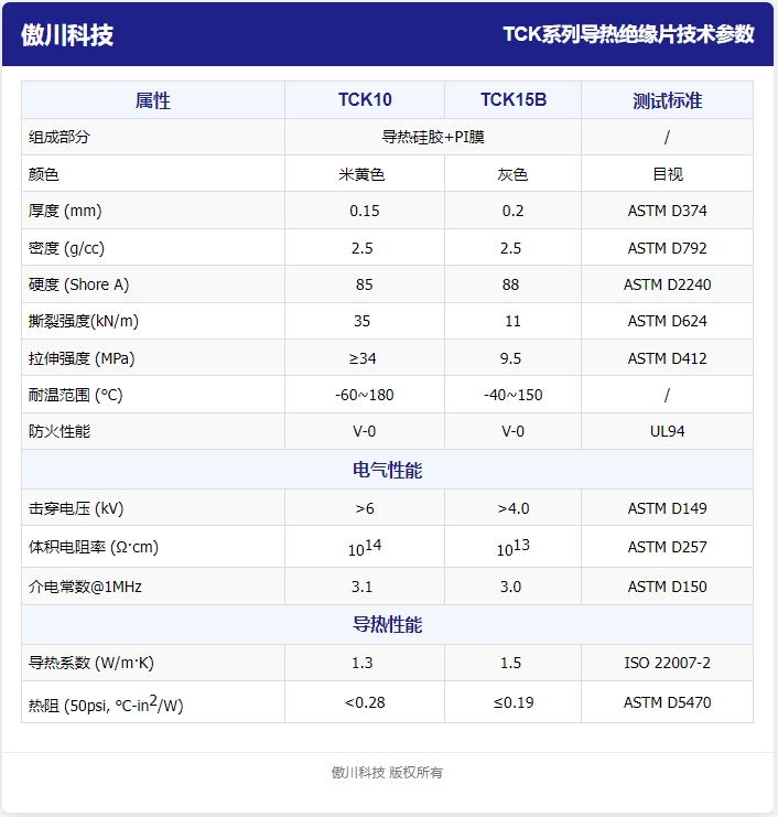 TCK系列導(dǎo)熱絕緣片參數(shù)表