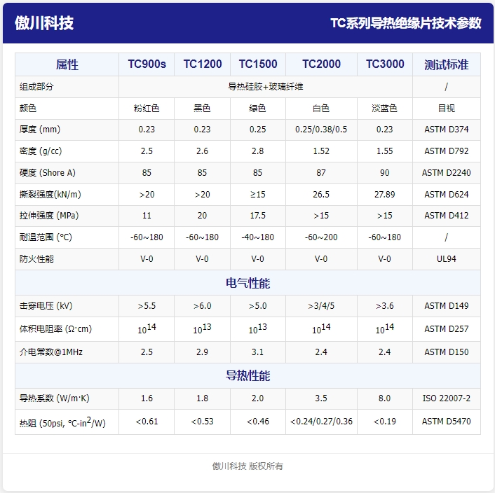 TC系列導(dǎo)熱絕緣片參數(shù)表