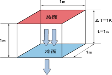 詳解導(dǎo)熱系數(shù)：定義、單位及空氣、水、銅的導(dǎo)熱系數(shù)