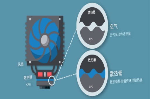 熱量傳導(dǎo)：導(dǎo)熱硅脂的作用與用法