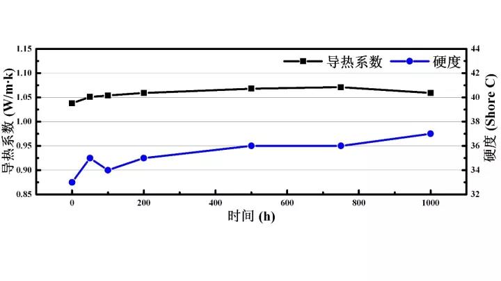 UTP100/H35-T10 150℃老化測(cè)試