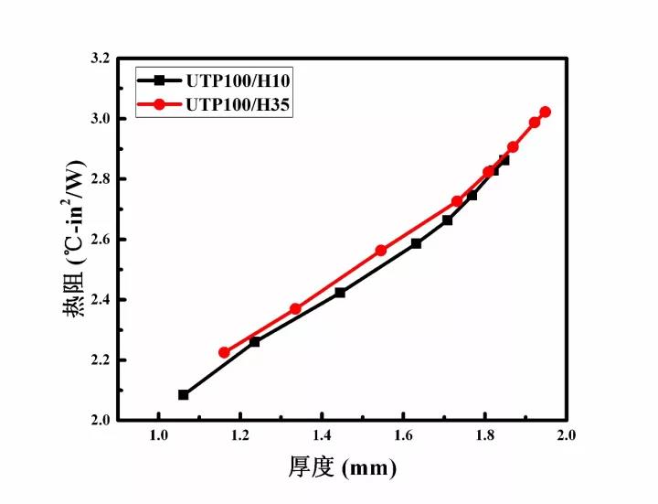 導(dǎo)熱硅膠片熱阻-厚度關(guān)系圖