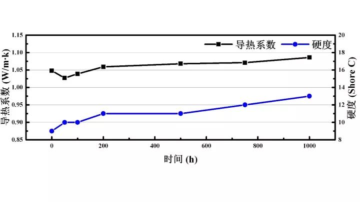 UTP100/H10-T10 150℃老化測(cè)試